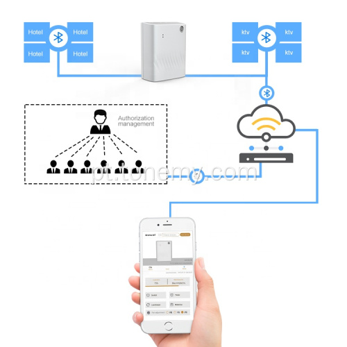 Bluetooth Control Small Air Aroma Difusor